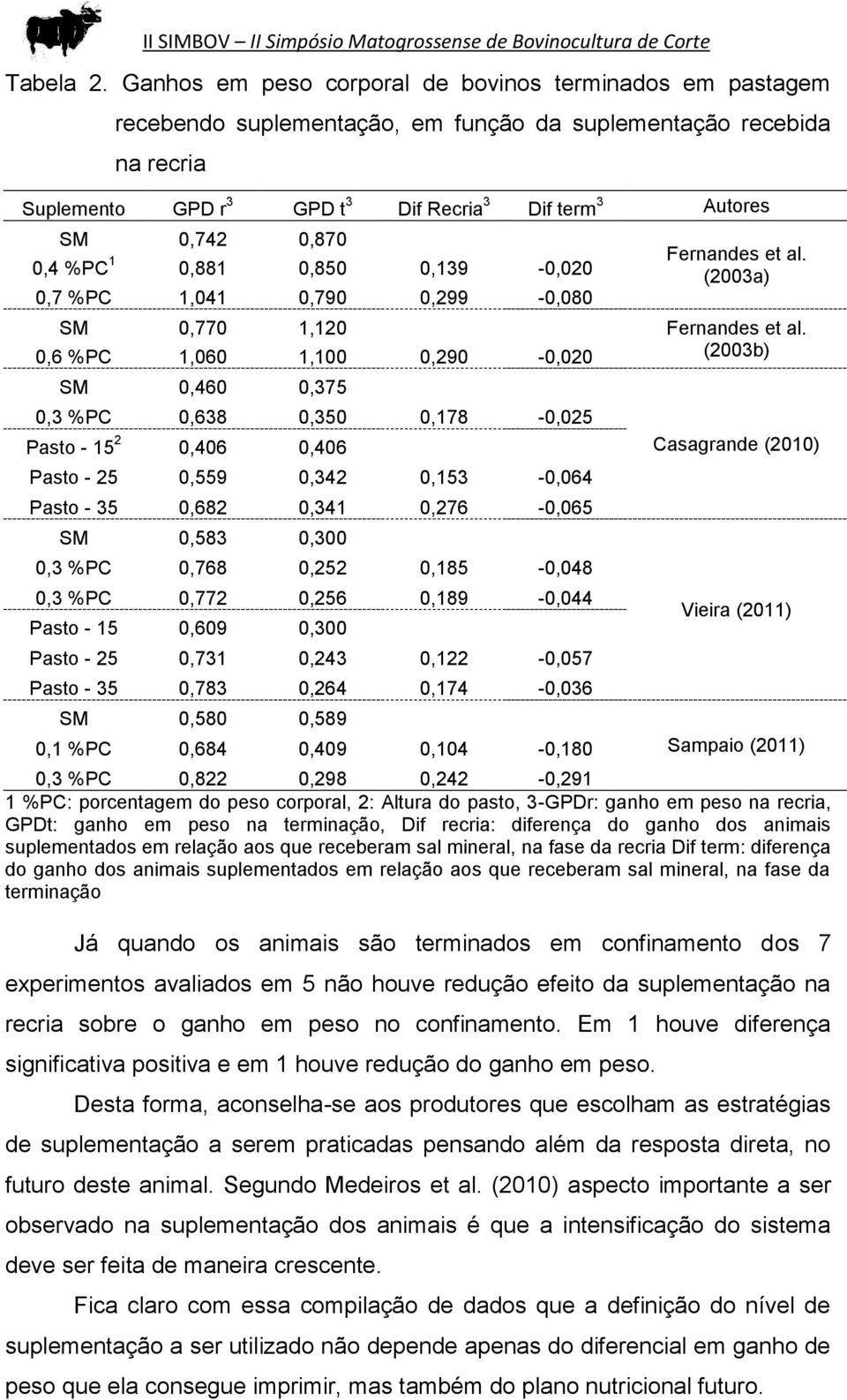 0,870 0,4 %PC 1 0,881 0,850 0,139-0,020 0,7 %PC 1,041 0,790 0,299-0,080 Fernandes et al. (2003a) SM 0,770 1,120 Fernandes et al.