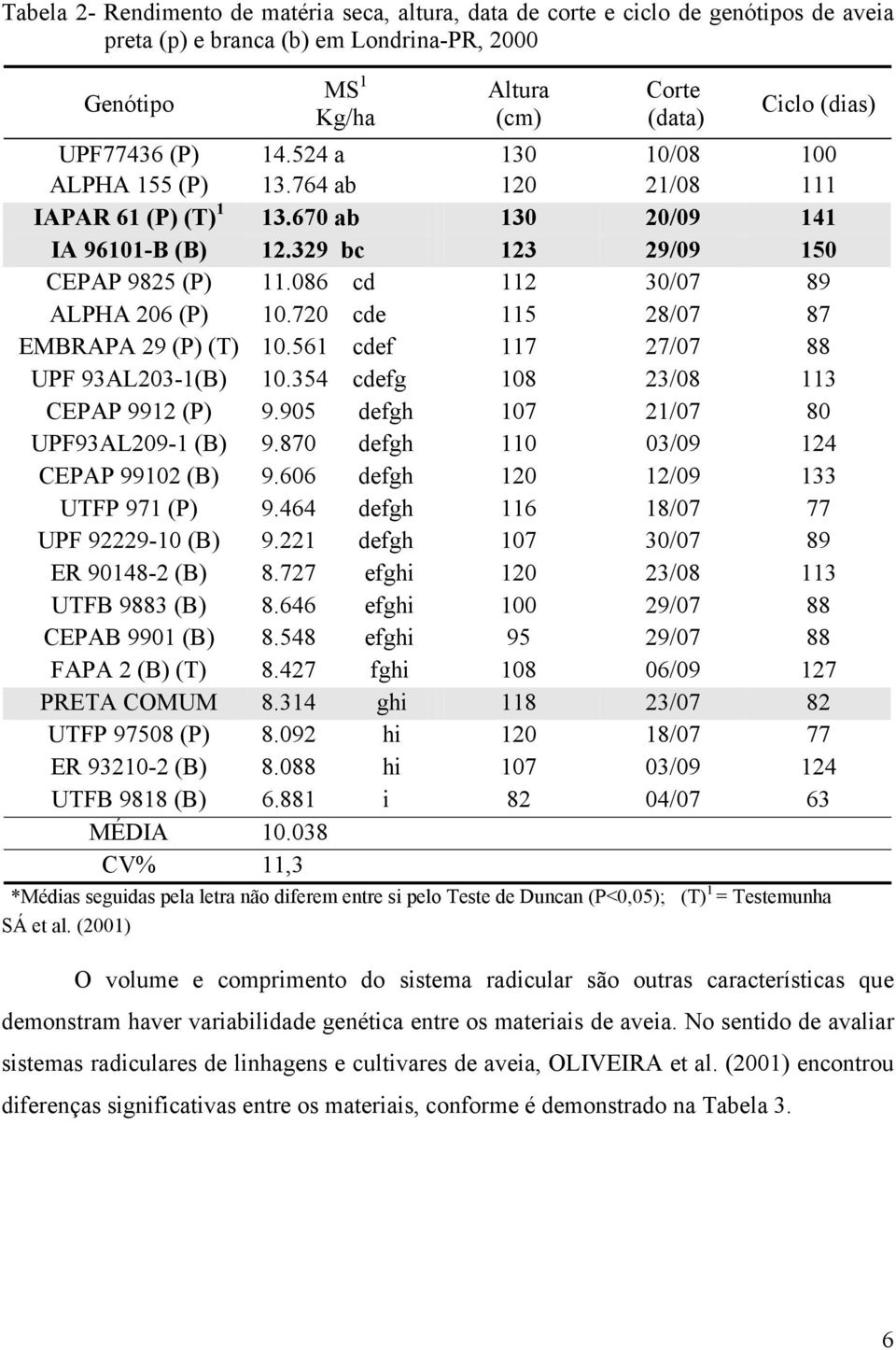 720 cde 115 28/07 87 EMBRAPA 29 (P) (T) 10.561 cdef 117 27/07 88 UPF 93AL203-1(B) 10.354 cdefg 108 23/08 113 CEPAP 9912 (P) 9.905 defgh 107 21/07 80 UPF93AL209-1 (B) 9.