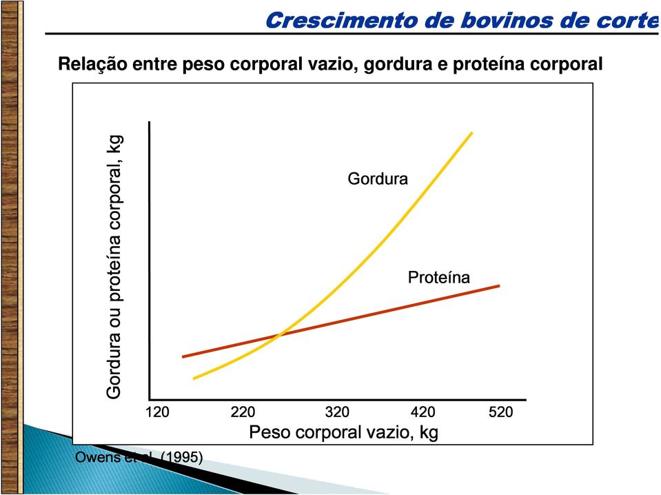 ou proteína corporal, kg Owens et al.