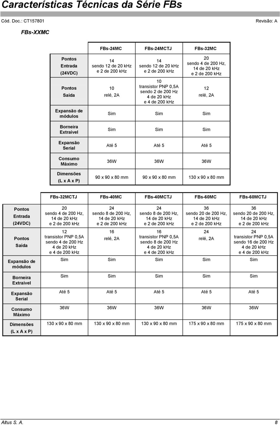 x 90 x 80 mm FBs-32MCTJ FBs-40MC FBs-40MCTJ FBs-60MC FBs-60MCTJ Entrada (24VDC) Saída Expansão de módulos Borneira Extraível Expansão Serial Consumo Máximo 20 sendo 4 de 200 Hz, 14 de 20 khz e 2 de