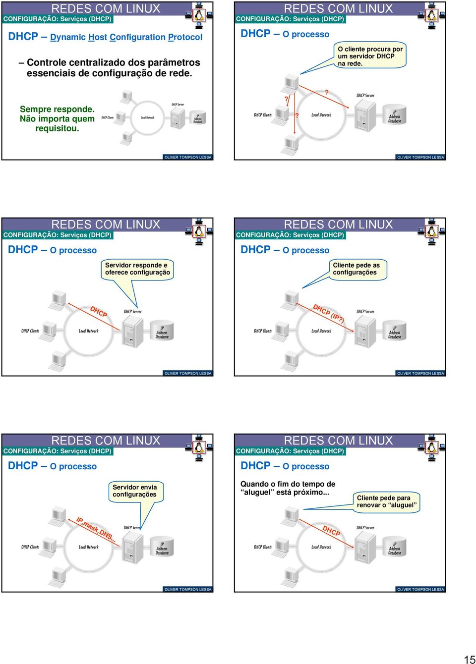?? CONFIGURAÇÃO: Serviços (DHCP) DHCP O processo Servidor responde e oferece configuração CONFIGURAÇÃO: Serviços (DHCP) DHCP O processo Cliente pede as configurações DHCP
