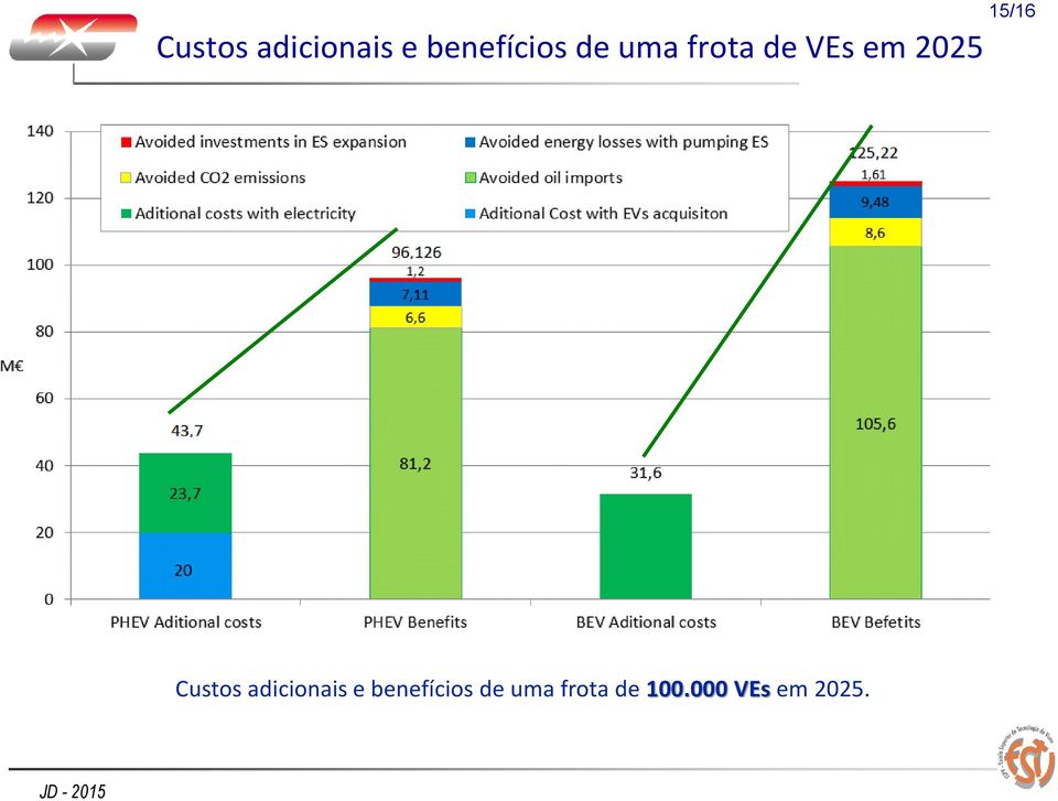 15/16  de uma frota de 100.