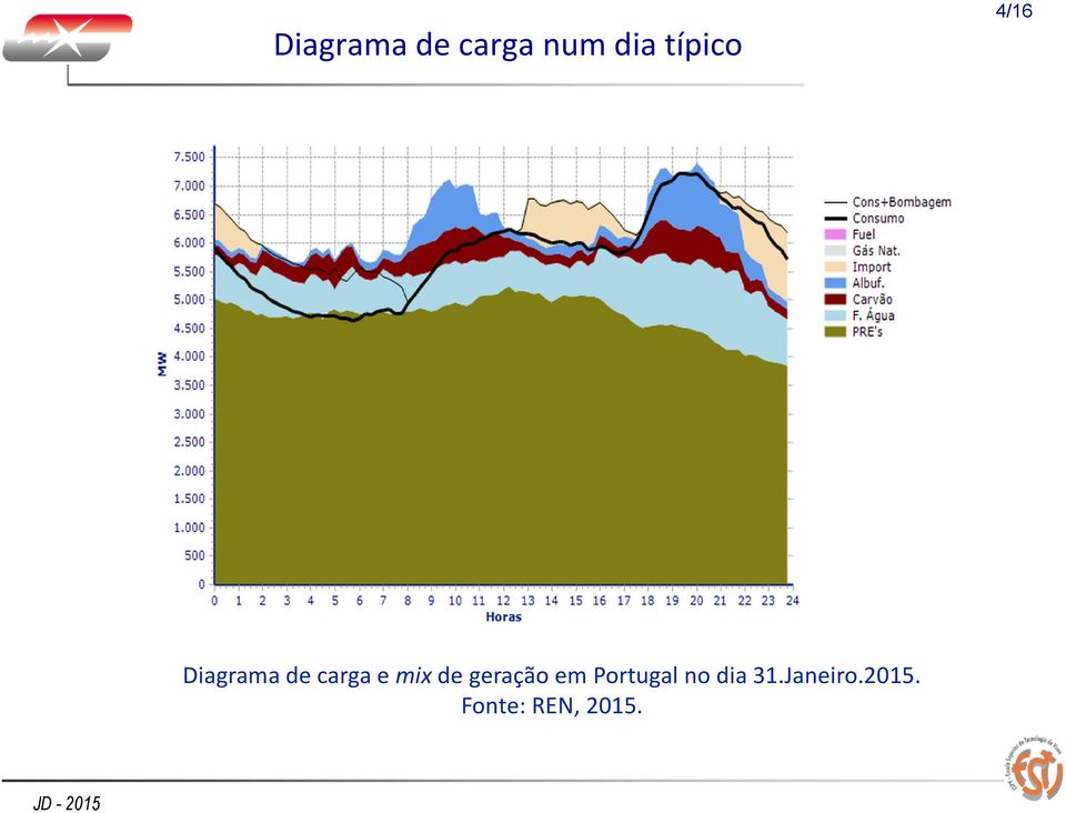 mix de geração em Portugal no