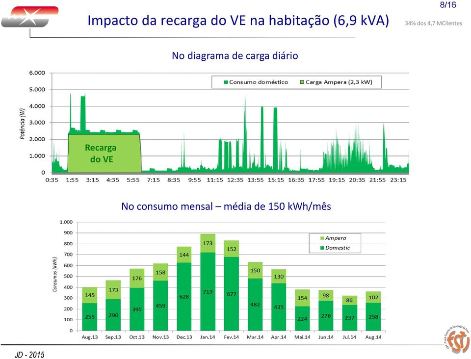 No diagrama de carga diário Recarga do