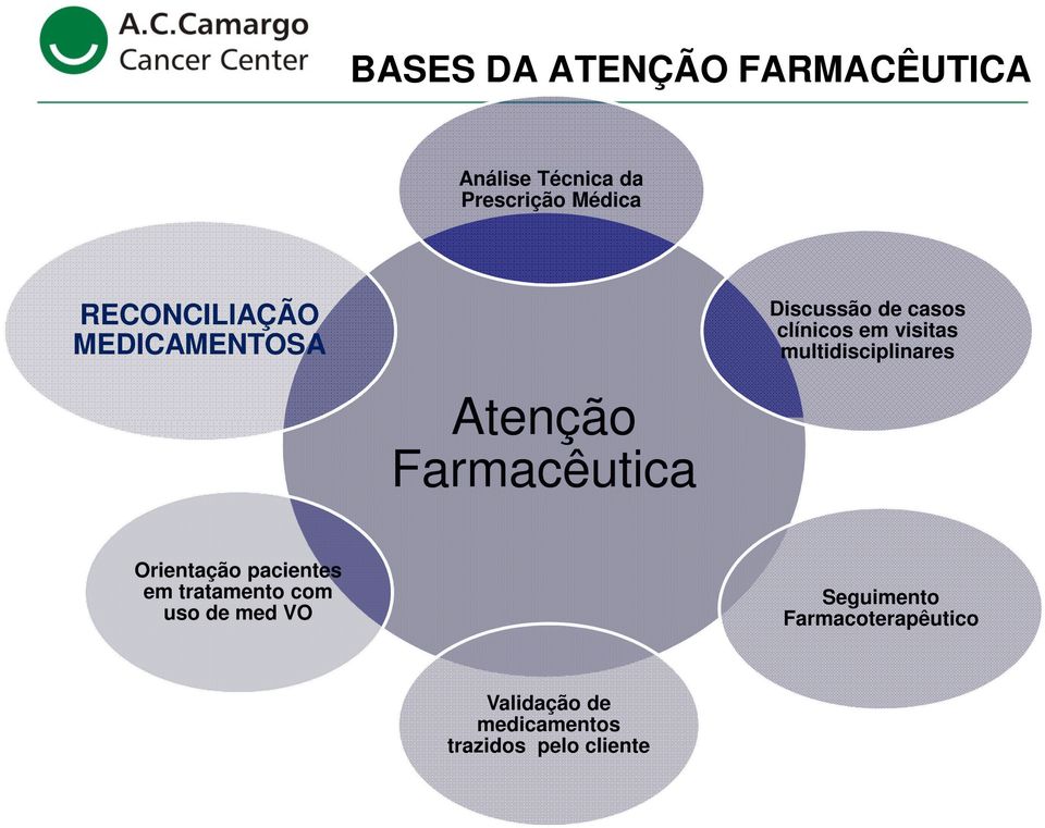 clínicos em visitas multidisciplinares Orientação pacientes em tratamento