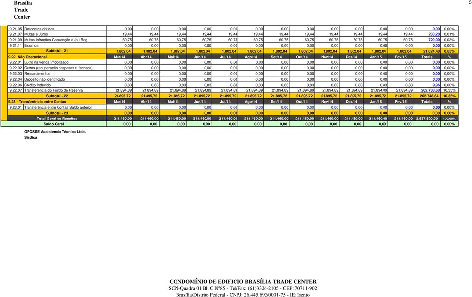 624,48 0,85% 9.22 Não Operacional 9.22.01 Lucro na venda Imobilizado 9.22.02 Outros (recuperação despesas r, fachada) 9.22.03 Ressarcimentos 9.22.04 Deposito não identificado 9.22.06 Credito Indevido 0,83 0,83 0,83 0,83 0,83 0,83 0,83 0,83 0,83 0,83 0,83 0,83 9,96 0,00% 9.