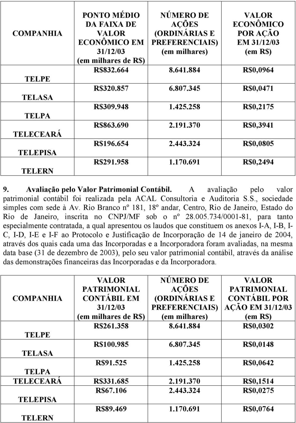 691 R$0,2494 9. Avaliação pelo Valor Patrimonial Contábil. A avaliação pelo valor patrimonial contábil foi realizada pela ACAL Consultoria e Auditoria S.S., sociedade simples com sede à Av.