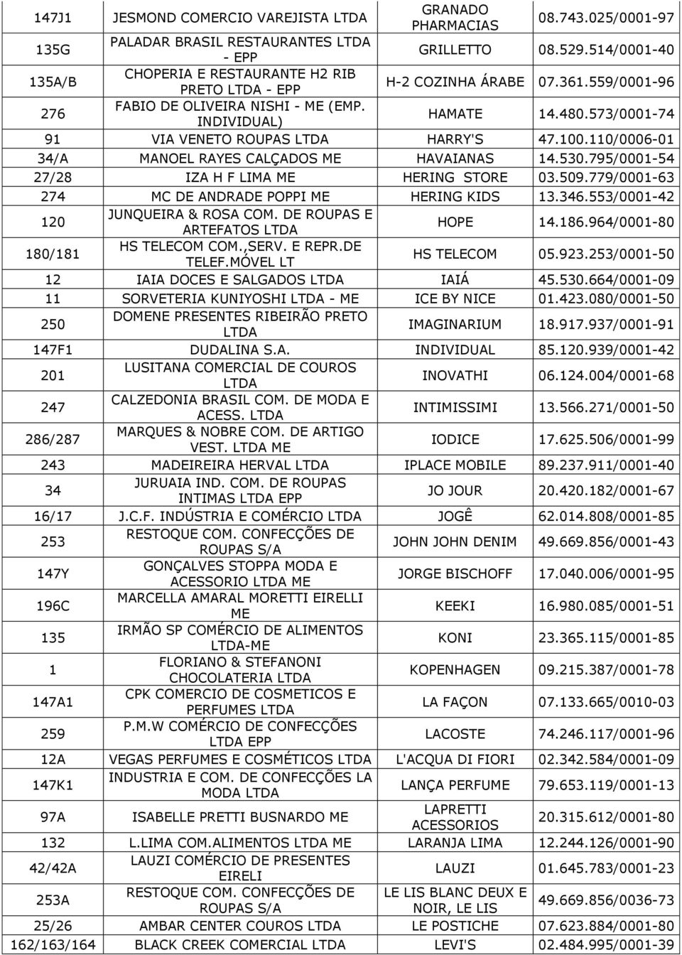 573/0001-74 91 VIA VENETO ROUPAS HARRY'S 47.100.110/0006-01 34/A MANOEL RAYES CALÇADOS HAVAIANAS 14.530.795/0001-54 27/28 IZA H F LIMA HERING STORE 03.509.