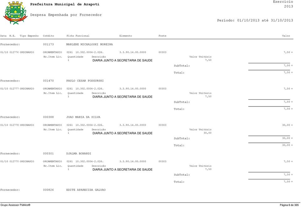 4-2.026. 3.3.90.4.00.0000 00303 7,50 + 7,50 Fornecedor: 00470 PAULO CESAR PODGURSKI SubTotal: 7,50 + Total: 7,50 + 0/0 02777 ORDINARIO ORCAMENTARIO 026 0.302.0004-2.026. 3.3.90.4.00.0000 00303 7,50 + 7,50 Fornecedor: 000388 JOAO MARIA DA SILVA SubTotal: 7,50 + Total: 7,50 + 0/0 02778 ORDINARIO ORCAMENTARIO 026 0.