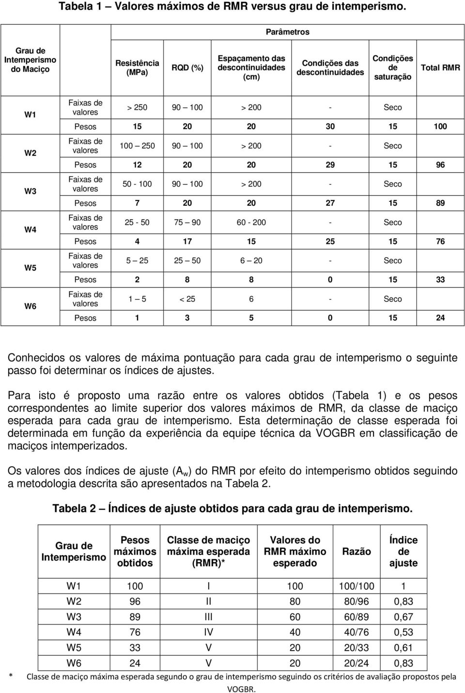 valores > 250 90 100 > 200 - Seco Pesos 15 20 20 30 15 100 Faixas de valores 100 250 90 100 > 200 - Seco Pesos 12 20 20 29 15 96 Faixas de valores 50-100 90 100 > 200 - Seco Pesos 7 20 20 27 15 89