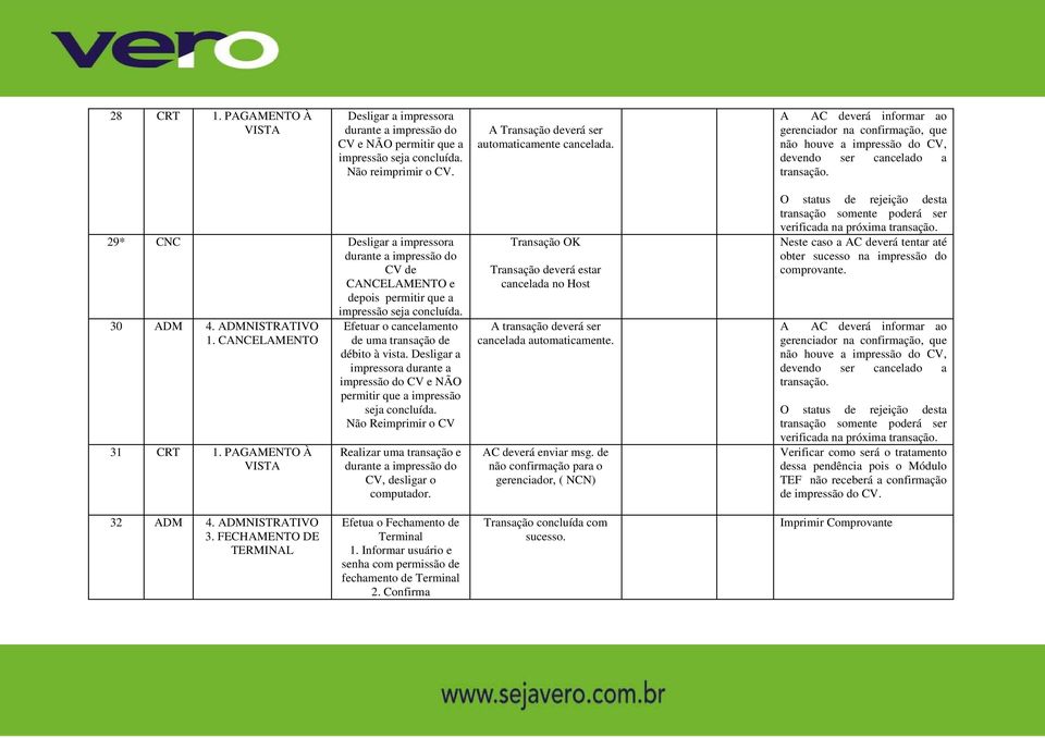 29* CNC Desligar a impressora durante a impressão do CV de CANCELAMENTO e depois permitir que a impressão seja concluída. 30 ADM 4. ADMNISTRATIVO 1. CANCELAMENTO 31 CRT 1.