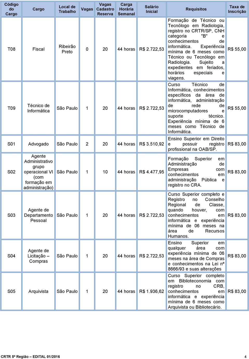 510,92 S02 S03 S04 Agente Administrativo grupo operacional VI (com formação em administração) Agente de Departamento Pessoal Agente de Licitação Compras São Paulo 1 10 44 horas R$ 4.