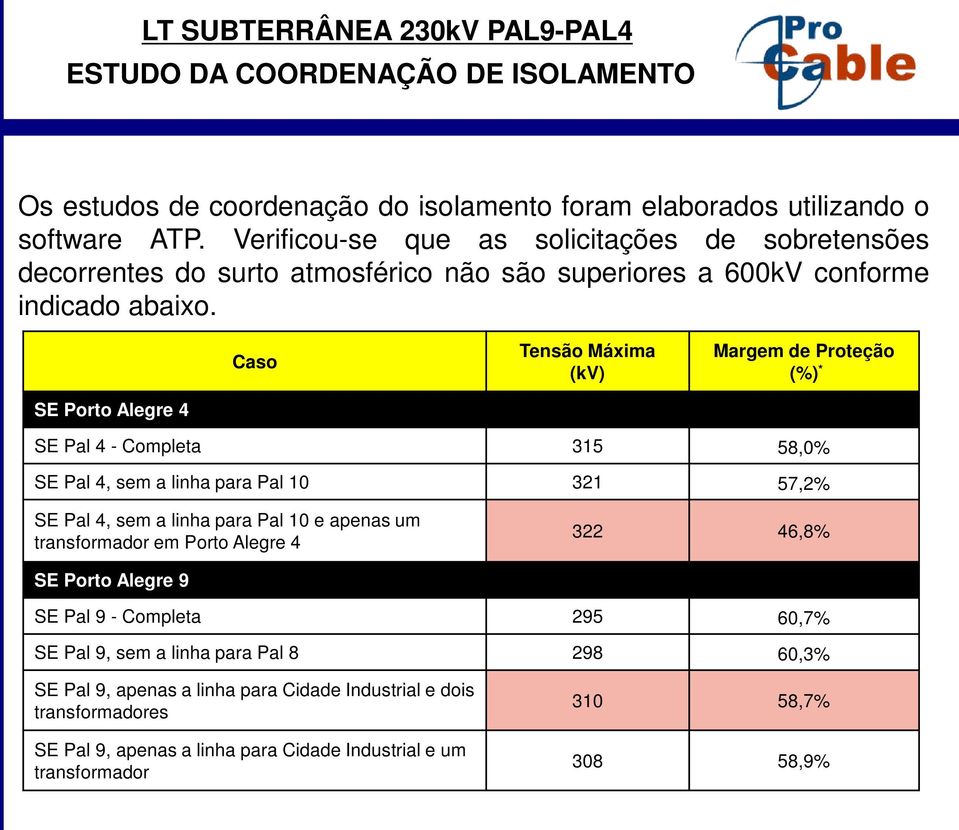 Caso Tensão Máxima (kv) Margem de Proteção (%) * SE Porto Alegre 4 SE Pal 4 - Completa 315 58,0% SE Pal 4, sem a linha para Pal 10 321 57,2% SE Pal 4, sem a linha para Pal 10 e