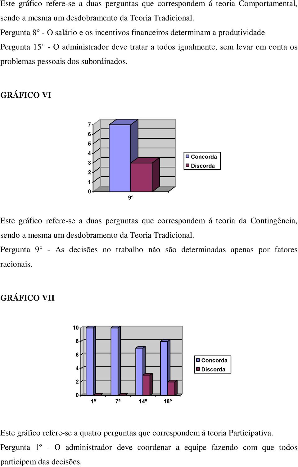 GRÁFICO VI 7 5 3 1 9 Concorda Discorda Este gráfico refere-se a duas perguntas que correspondem á teoria da Contingência, sendo a mesma um desdobramento da Teoria Tradicional.