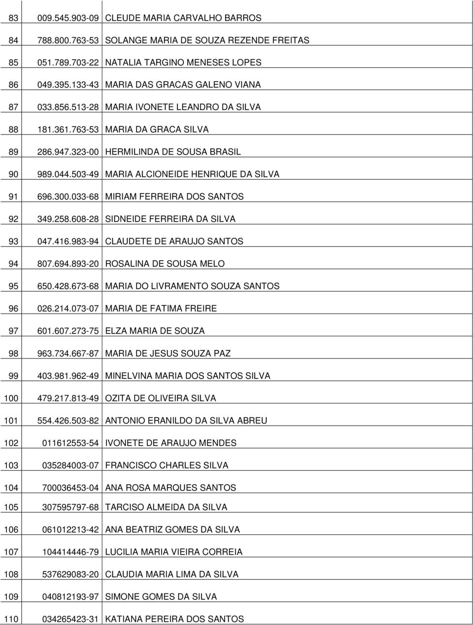 503-49 MARIA ALCIONEIDE HENRIQUE DA SILVA 91 696.300.033-68 MIRIAM FERREIRA DOS SANTOS 92 349.258.608-28 SIDNEIDE FERREIRA DA SILVA 93 047.416.983-94 CLAUDETE DE ARAUJO SANTOS 94 807.694.