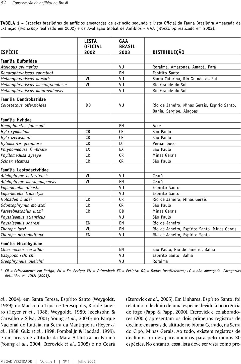 LISTA GAA OFICIAL BRASIL ESPÉCIE 2002 2003 DISTRIBUIÇÃO Família Bufonidae Atelopus spumarius VU Roraima, Amazonas, Amapá, Pará Dendrophryniscus carvalhoi EN Espírito Santo Melanophryniscus dorsalis