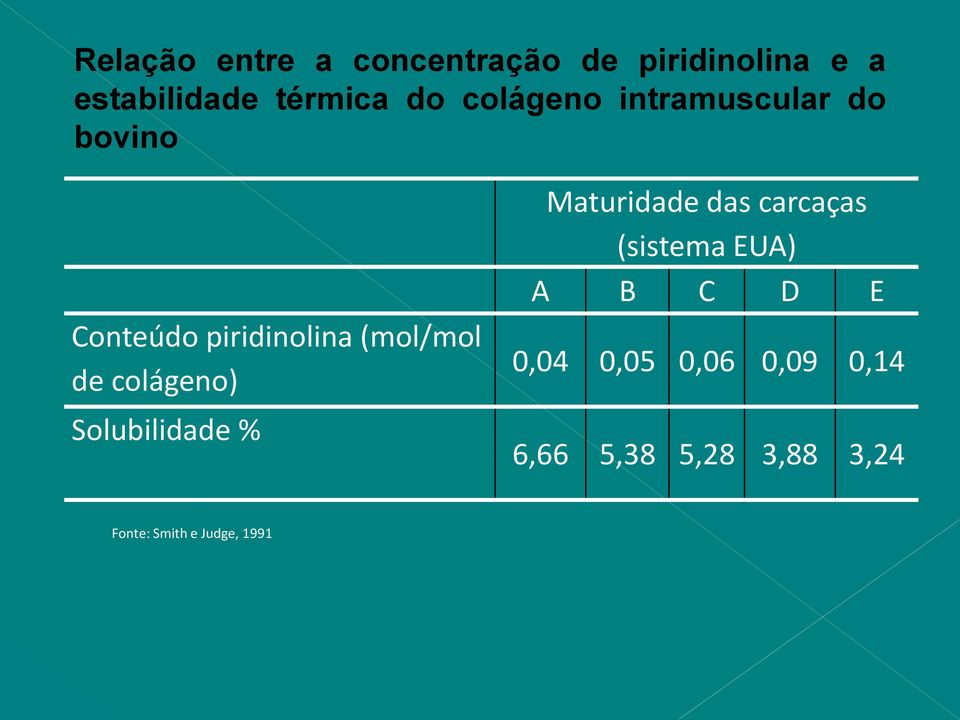 colágeno) Solubilidade % Maturidade das carcaças (sistema EUA) A B C D E