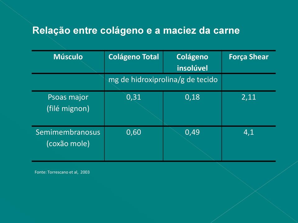 Força Shear Psoas major (filé mignon) 0,31 0,18 2,11