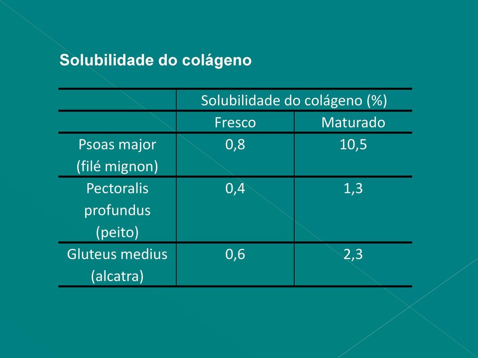 Gluteus medius (alcatra) Solubilidade do