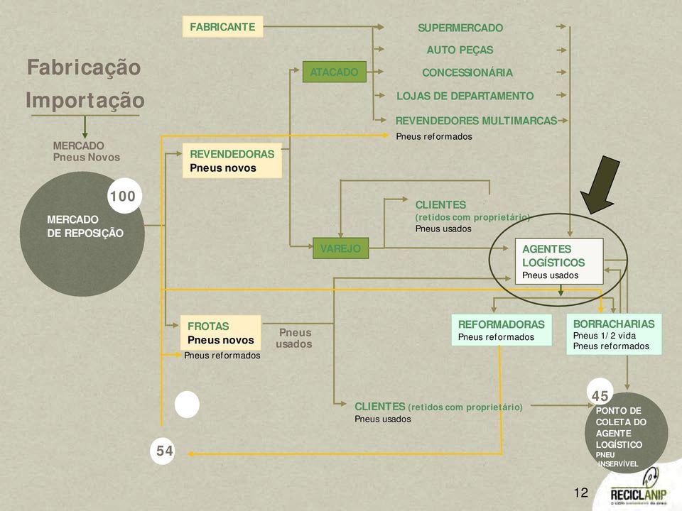 usados AGENTES LOGÍSTICOS Pneus usados FROTAS Pneus novos Pneus reformados Pneus usados REFORMADORAS Pneus reformados BORRACHARIAS