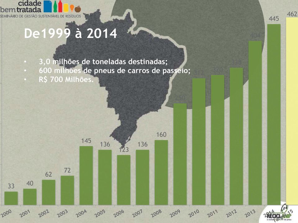 de carros de passeio; R$ 700 Milhões.