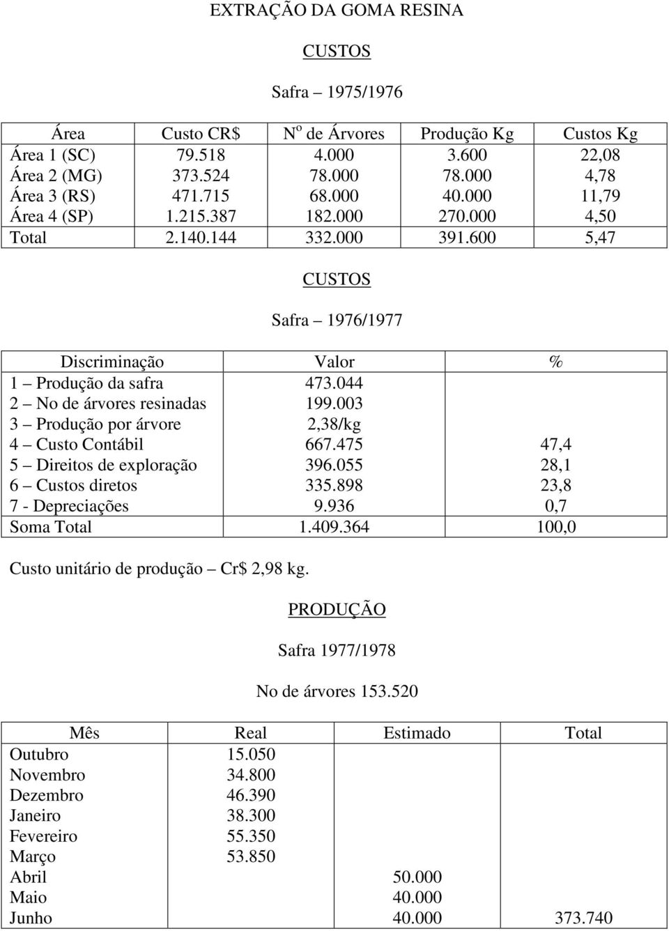 600 5,47 CUSTOS Safra 1976/1977 Discriminação Valor % 1 Produção da safra 2 No de árvores resinadas 3 Produção por árvore 4 Custo Contábil 5 Direitos de exploração 6 Custos diretos 7 Depreciações 473.