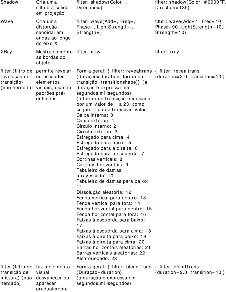 permite revelar ou esconder elementos visuais, usando padrões prédefinidos faz o elemento visual desvanecer ou aparecer gradualmente filter: shadow(color=, Direction=) filter: wave(add=, Freq=,