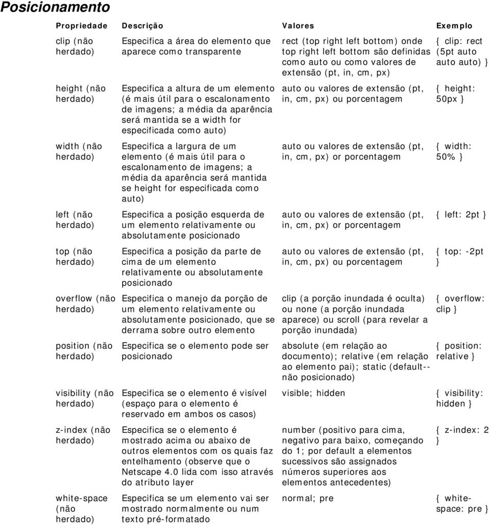 escalonamento de imagens; a média da aparência será mantida se height for especificada como auto) Especifica a posição esquerda de um elemento relativamente ou absolutamente posicionado Especifica a