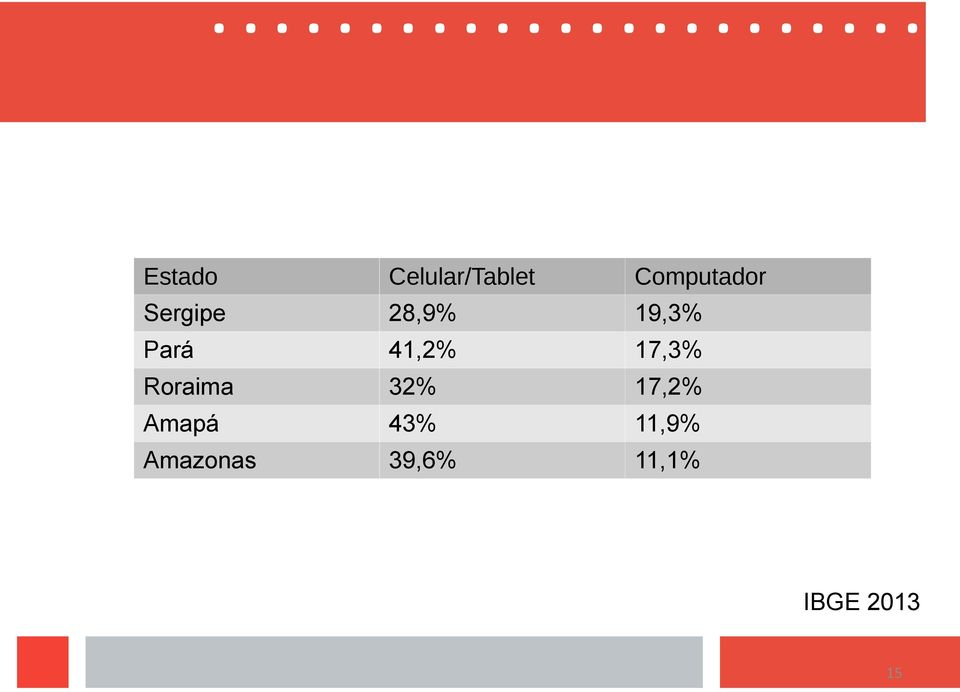 17,3% Roraima 32% 17,2% Amapá 43%
