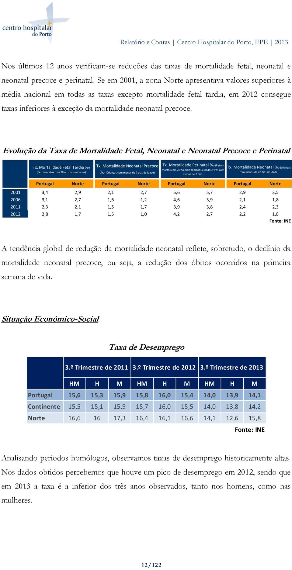 precoce. Evolução da Taxa de Mortalidade Fetal, Neonatal e Neonatal Precoce e Perinatal Tx. Mortalidade Fetal Tardia %o (Fetos-mortos com 28 ou mais semanas) Tx.