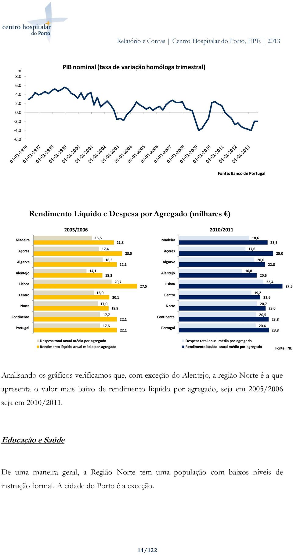 Norte 17,0 19,9 Norte 20,7 23,0 Continente 17,7 22,1 Continente 20,5 23,8 Portugal 17,6 22,1 Portugal 20,4 23,8 Despesa total anual média por agregado Rendimento líquido anual médio por agregado