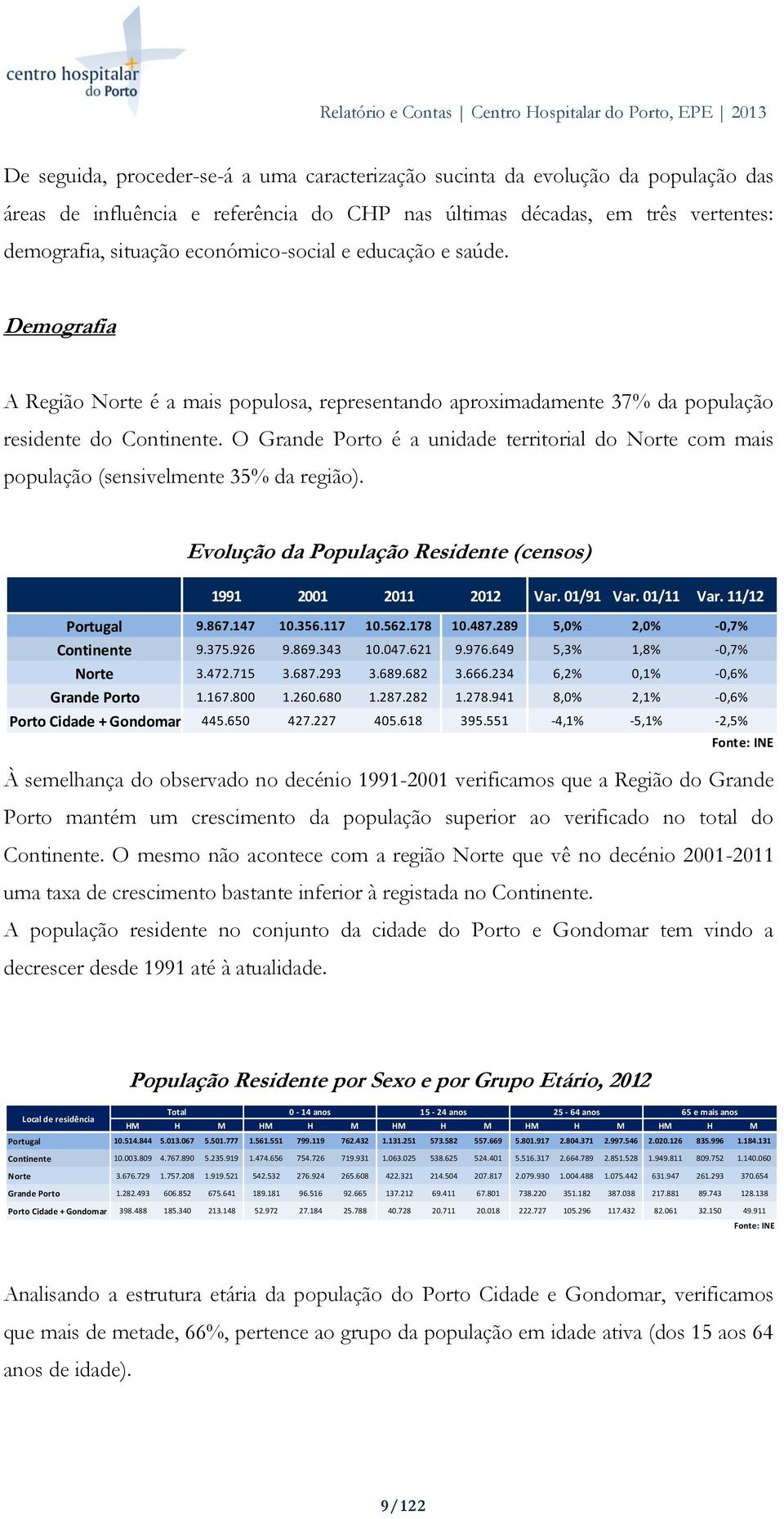 O Grande Porto é a unidade territorial do Norte com mais população (sensivelmente 35% da região). Evolução da População Residente (censos) 1991 2001 2011 2012 Var. 01/91 Var. 01/11 Var.