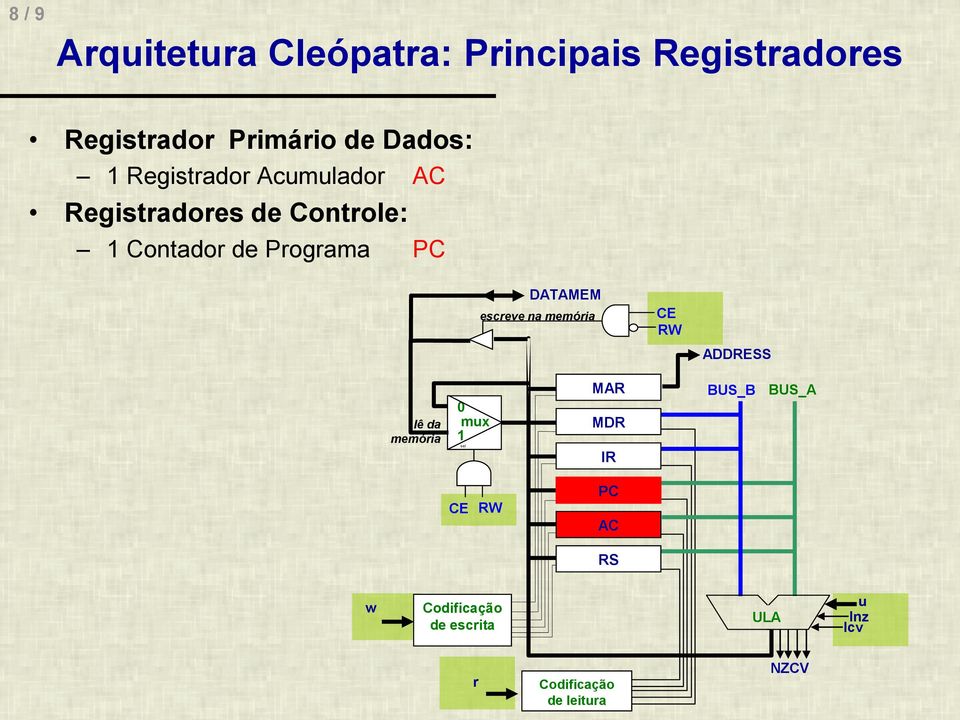 PC DTMEM escreve na memória CE RW DDRESS lê da memória 0 mux 1 sel MR MDR IR BUS_B
