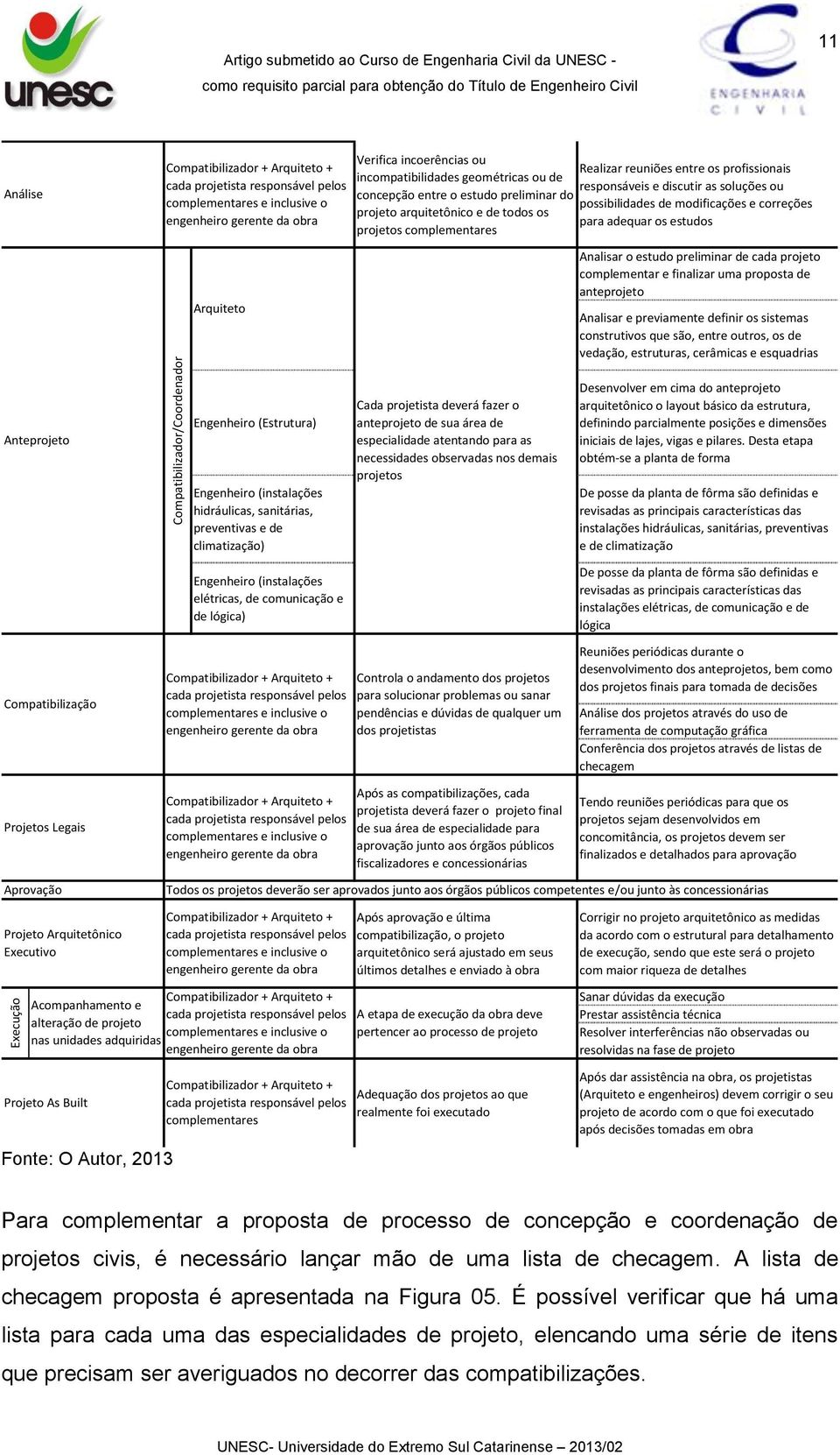 modificações e correções para adequar os estudos Anteprojeto Compatibilizador/Coordenador Arquiteto Engenheiro (Estrutura) Engenheiro (instalações hidráulicas, sanitárias, preventivas e de