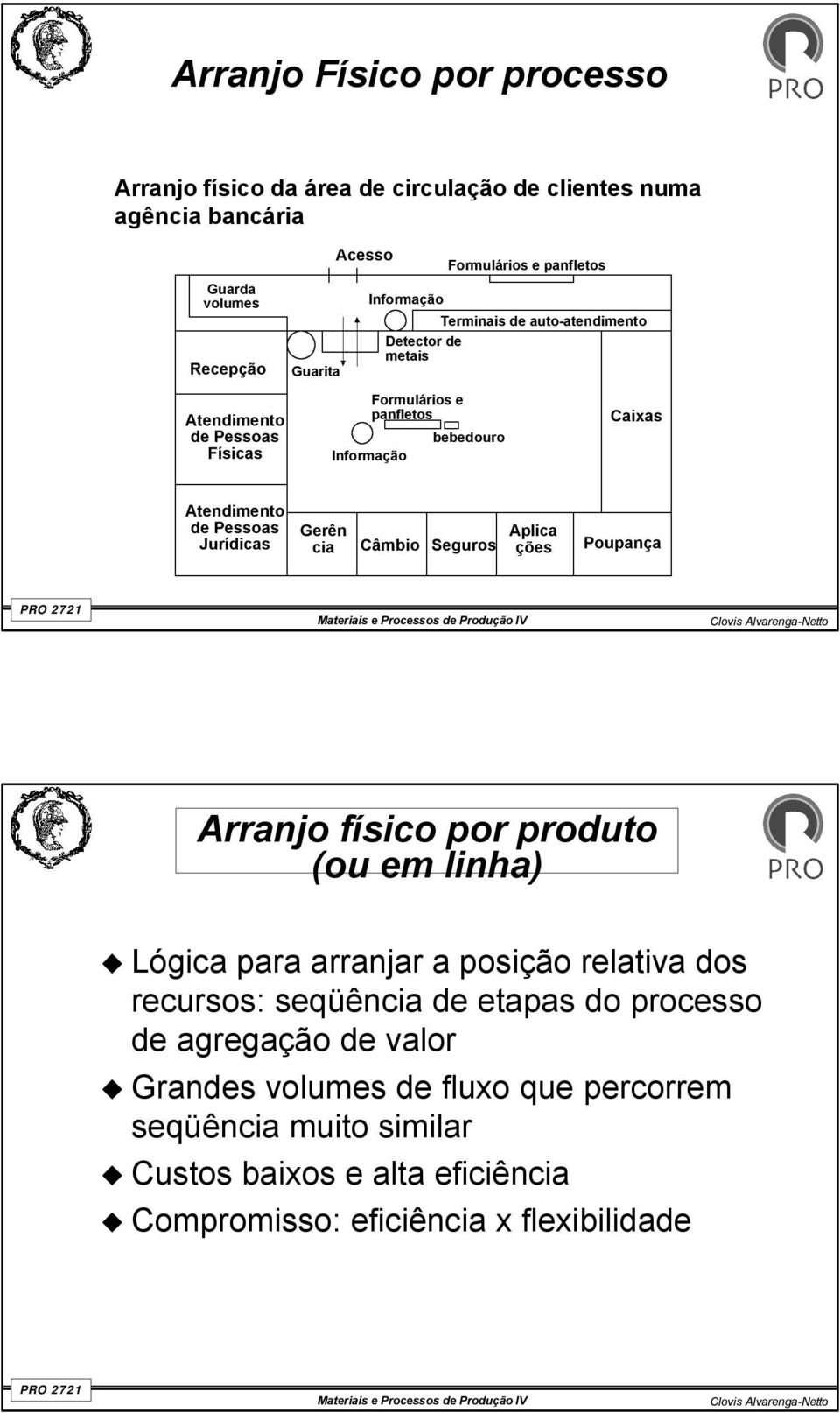 Jurídicas Gerên cia Câmbio Seguros Aplica ções Poupança Arranjo físico por produto (ou em linha) Lógica para arranjar a posição relativa dos recursos: seqüência de