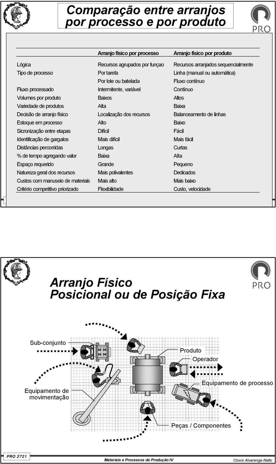 arranjo físico Localização dos recursos Balanceamento de linhas Estoque em processo Alto Baixo Sicronização entre etapas Difícil Fácil Identificação de gargalos Mais difícil Mais fácil Distâncias