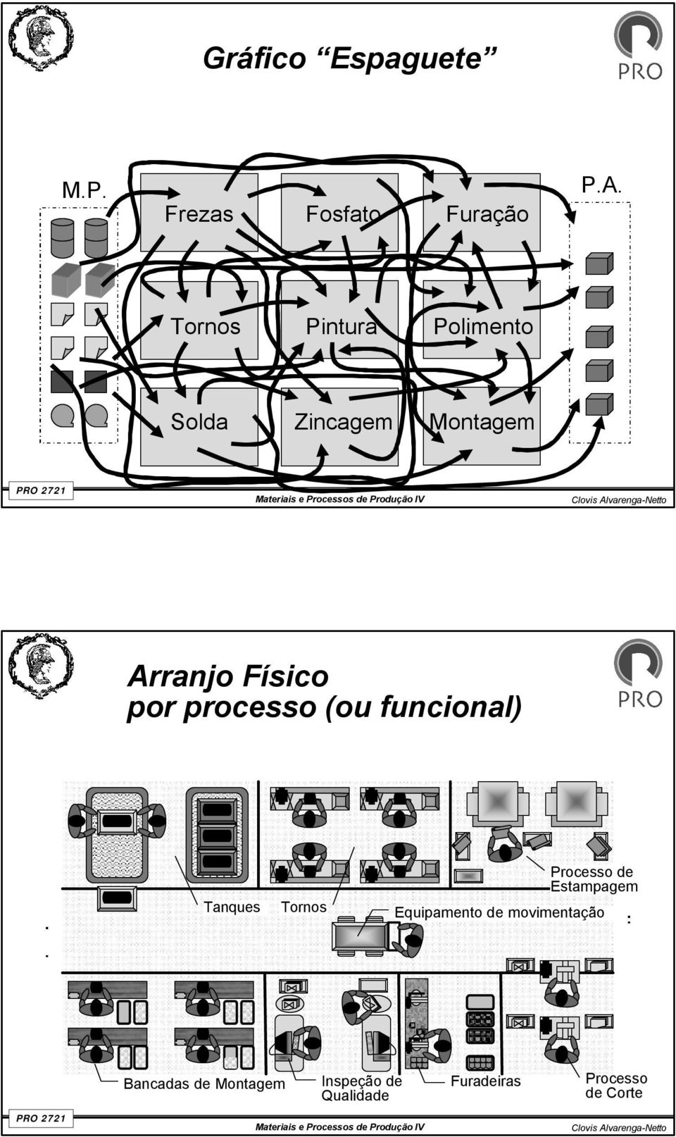 processo (ou funcional) Tanques Tornos Processo de Estampagem