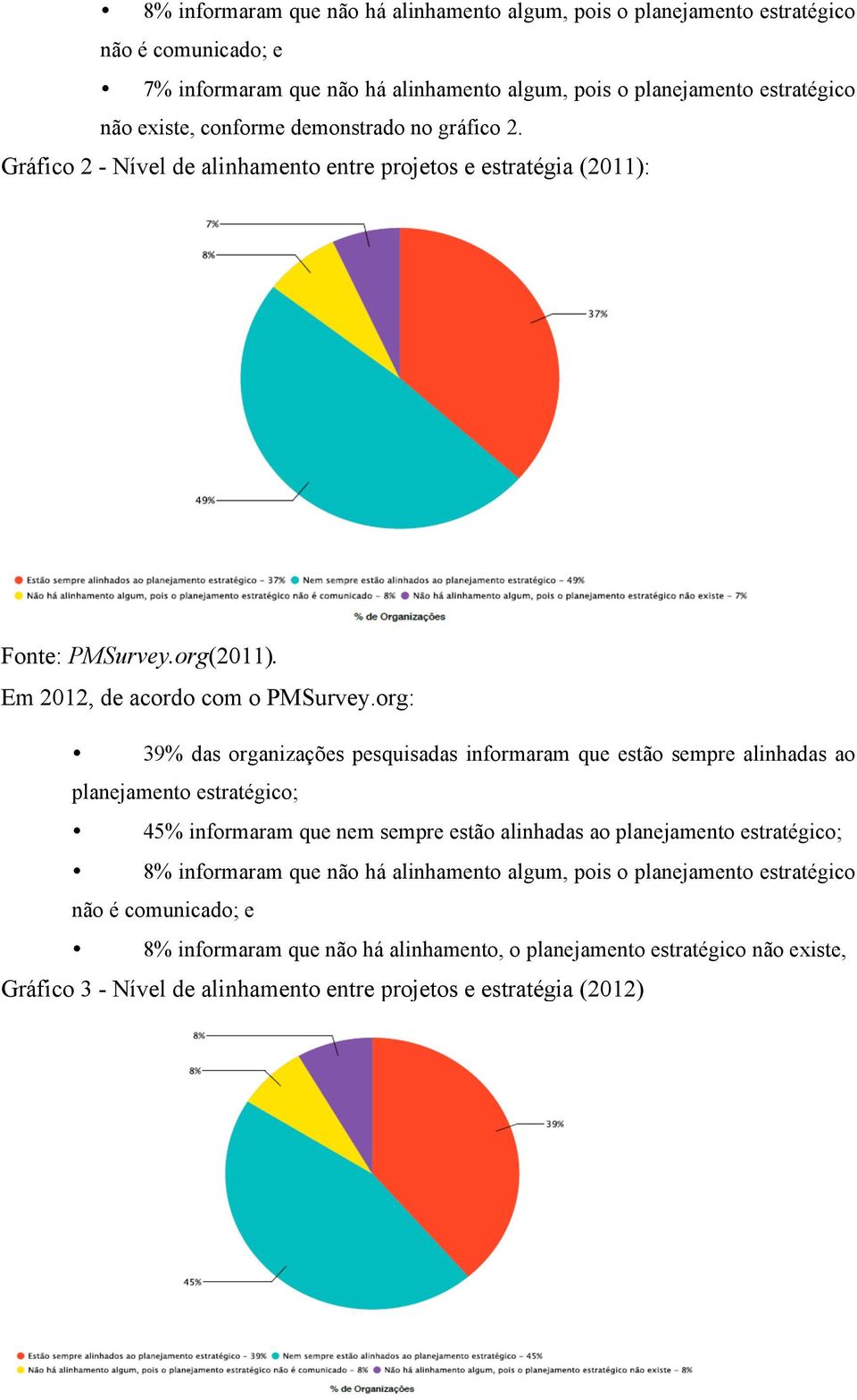 org: 39% das organizações pesquisadas informaram que estão sempre alinhadas ao planejamento estratégico; 45% informaram que nem sempre estão alinhadas ao planejamento estratégico; 8%