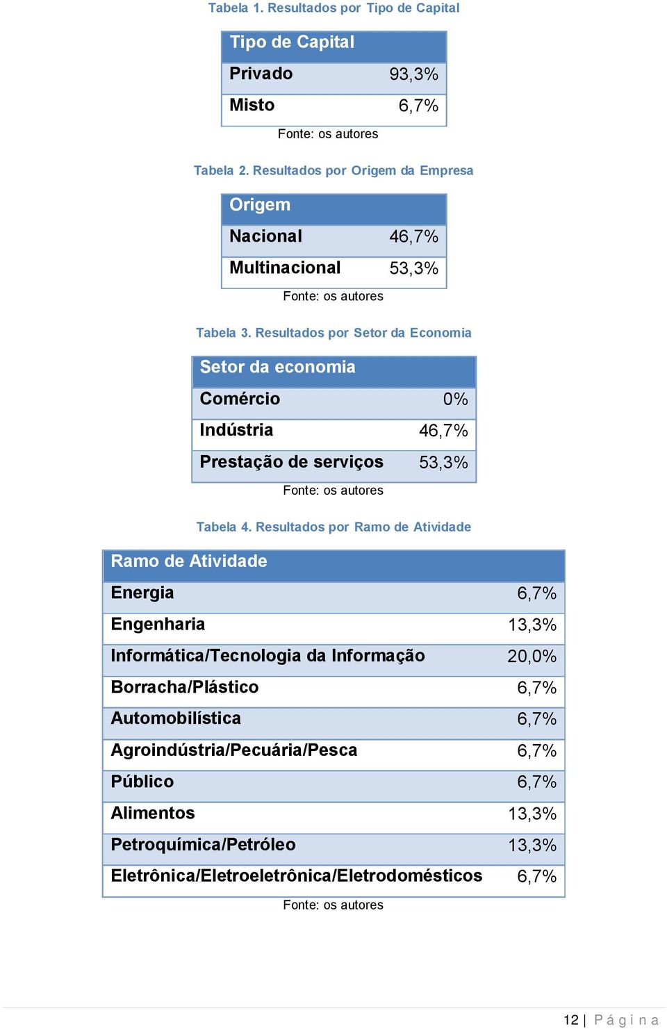 Resultados por Setor da Economia Setor da economia Comércio 0% Indústria 46,7% Prestação de serviços 53,3% Tabela 4.