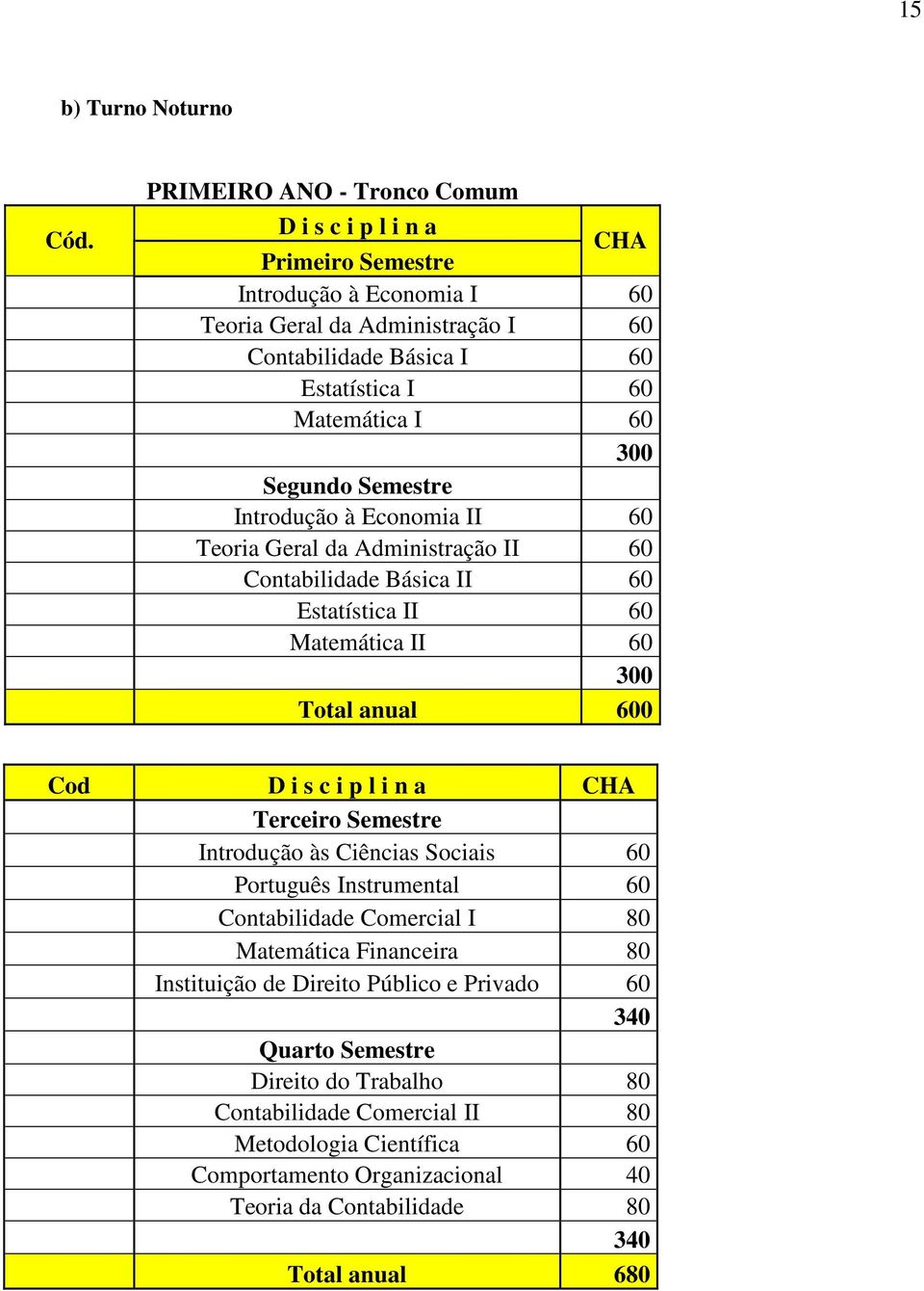 300 Segundo Semestre Introdução à Economia II 60 Teoria Geral da Administração II 60 Contabilidade Básica II 60 Estatística II 60 Matemática II 60 300 Total anual 600 Cod D i s c i p l i n a