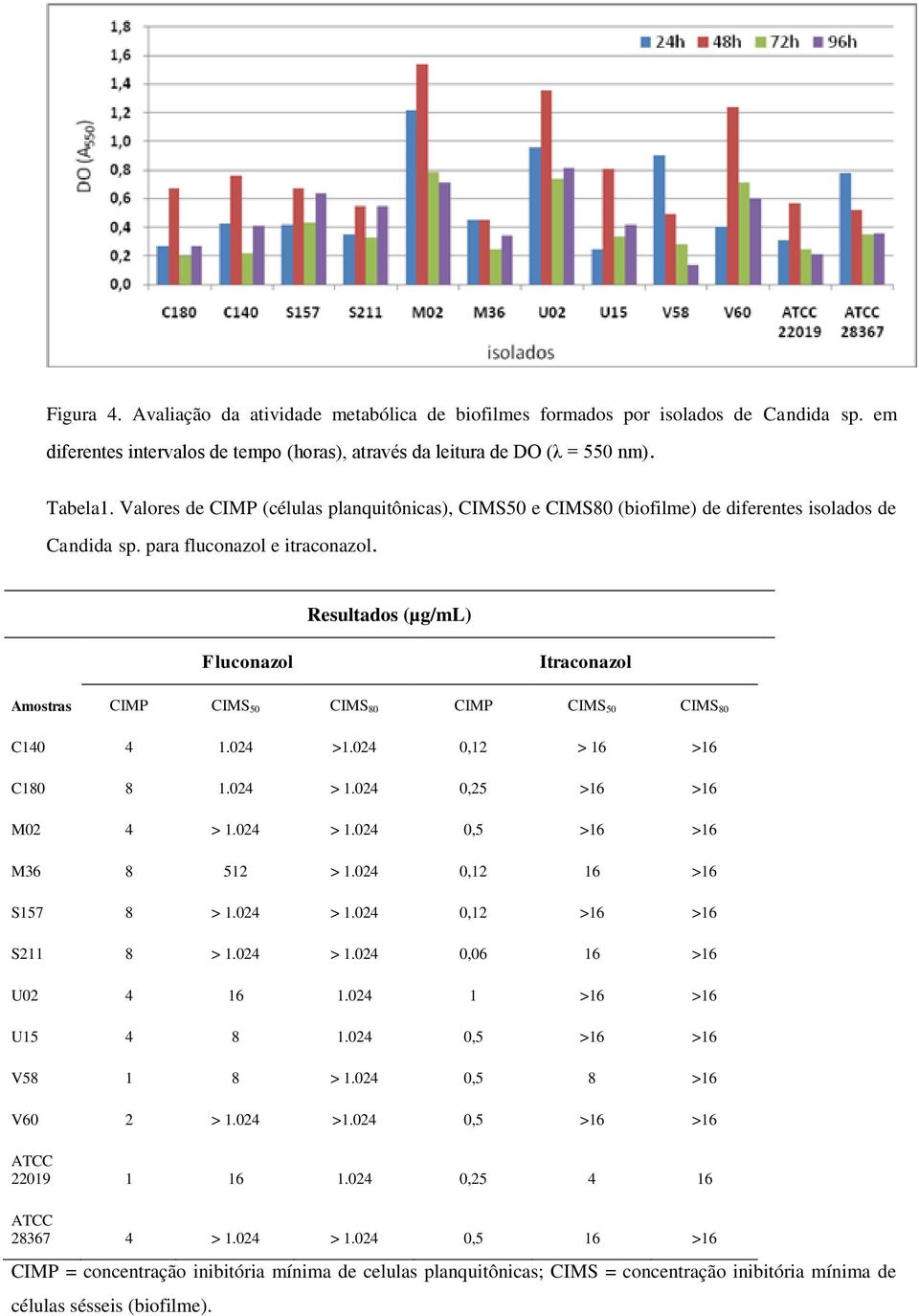 Resultados (µg/ml) Fluconazol Itraconazol Amostras CIMP CIMS 50 CIMS 80 CIMP CIMS 50 CIMS 80 C140 4 1.024 >1.024 0,12 > 16 >16 C180 8 1.024 > 1.024 0,25 >16 >16 M02 4 > 1.024 > 1.024 0,5 >16 >16 M36 8 512 > 1.