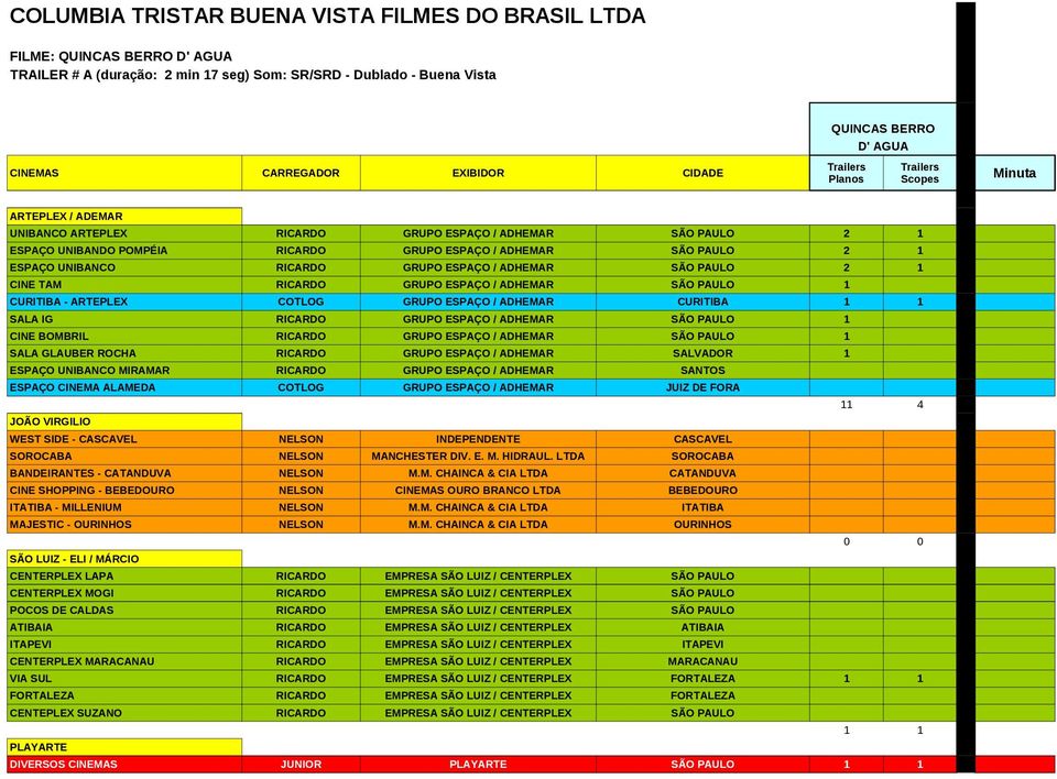 RICARDO GRUPO ESPAÇO / ADHEMAR SÃO PAULO 1 CINE BOMBRIL RICARDO GRUPO ESPAÇO / ADHEMAR SÃO PAULO 1 SALA GLAUBER ROCHA RICARDO GRUPO ESPAÇO / ADHEMAR SALVADOR 1 ESPAÇO UNIBANCO MIRAMAR RICARDO GRUPO