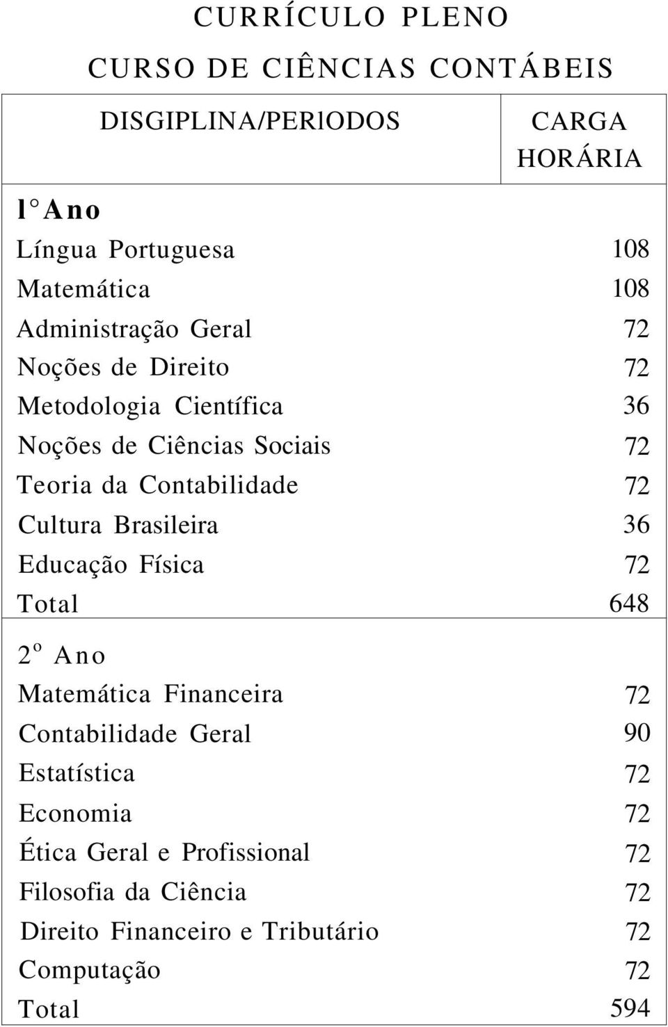 Brasileira Educação Física Total 2 o Ano Matemática Financeira Contabilidade Geral Estatística Economia Ética