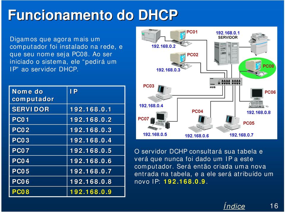 Nome do computador SERVIDOR PC01 PC02 PC03 PC07 PC04 PC05 PC06 PC08 IP 192.168.0.1 192.168.0.2 192.168.0.3 192.168.0.4 192.168.0.5 192.