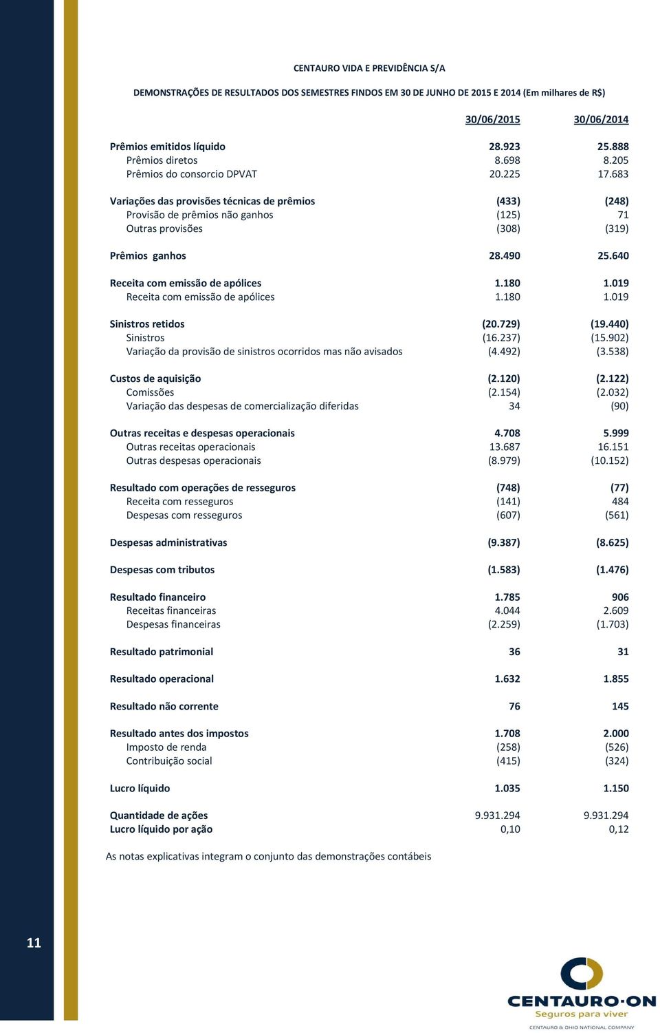 683 Variações das provisões técnicas de prêmios (433) (248) Provisão de prêmios não ganhos (125) 71 Outras provisões (308) (319) Prêmios ganhos 28.490 25.640 Receita com emissão de apólices 1.180 1.