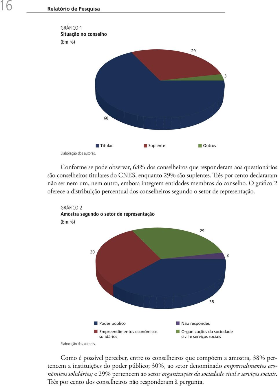 O gráfico 2 oferece a distribuição percentual dos conselheiros segundo o setor de representação.