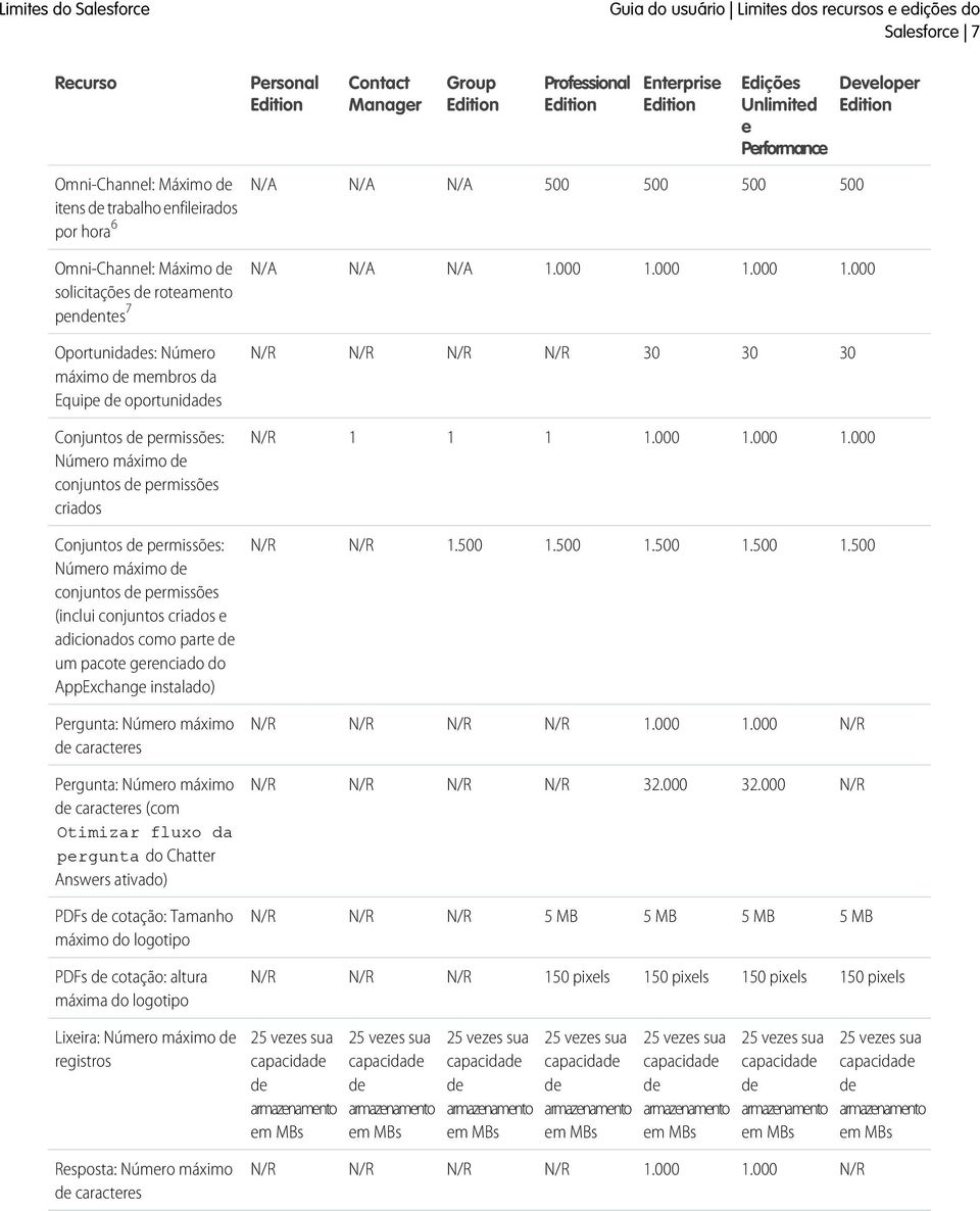 000 1.000 1.000 Oportunidades: Número máximo de membros da Equipe de oportunidades 30 30 30 Conjuntos de permissões: Número máximo de conjuntos de permissões criados 1 1 1 1.000 1.000 1.000 Conjuntos de permissões: Número máximo de conjuntos de permissões (inclui conjuntos criados e adicionados como parte de um pacote gerenciado do AppExchange instalado) 1.