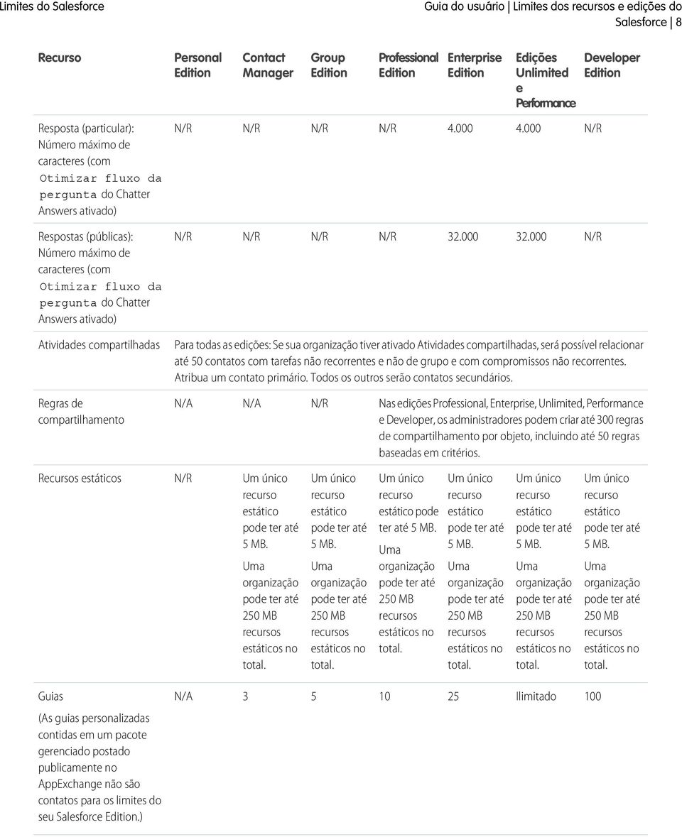 000 Respostas (públicas): Número máximo de caracteres (com Otimizar fluxo da pergunta do Chatter Answers ativado) 32.000 32.