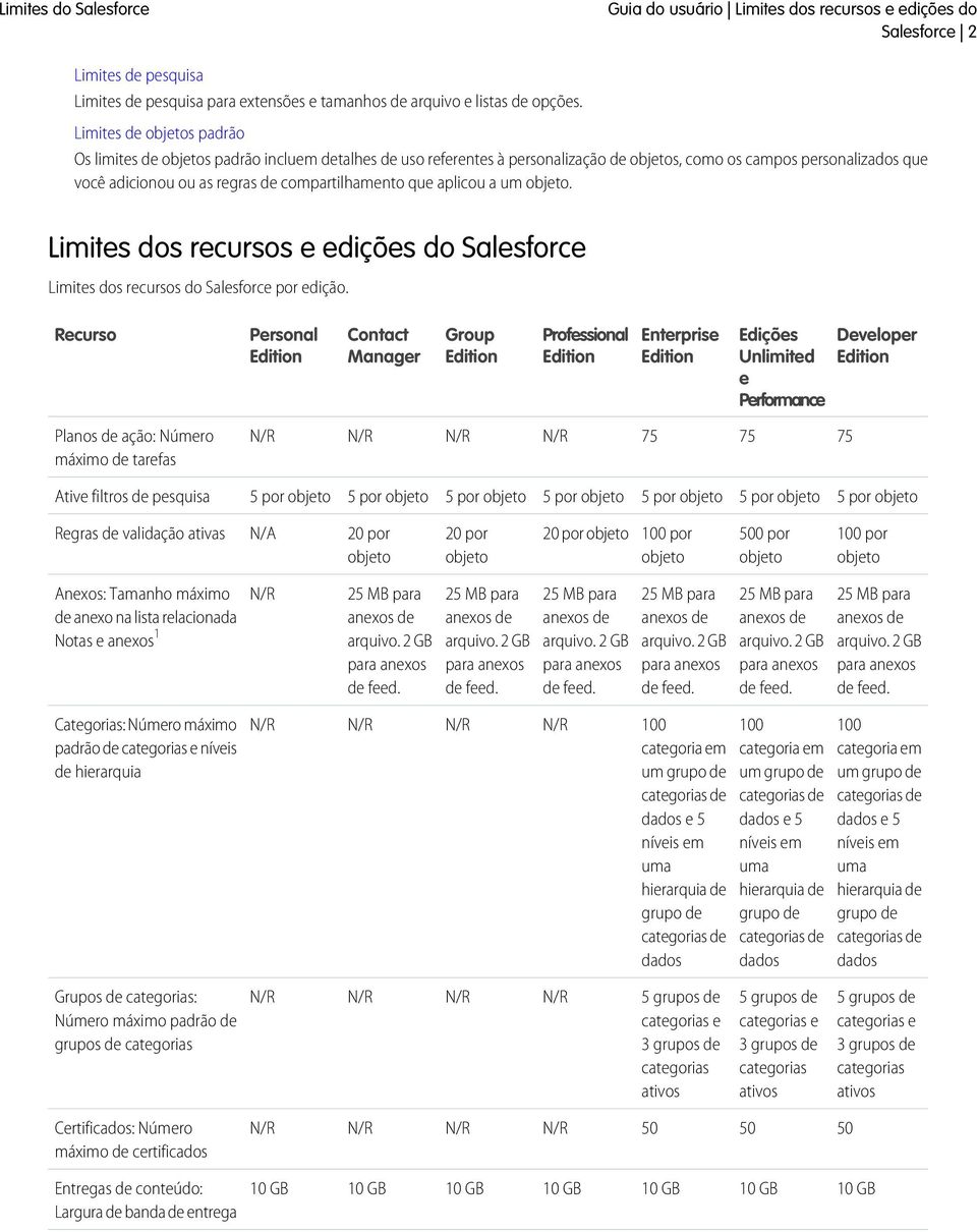 compartilhamento que aplicou a um objeto. Limites dos recursos e edições do Salesforce Limites dos recursos do Salesforce por edição.