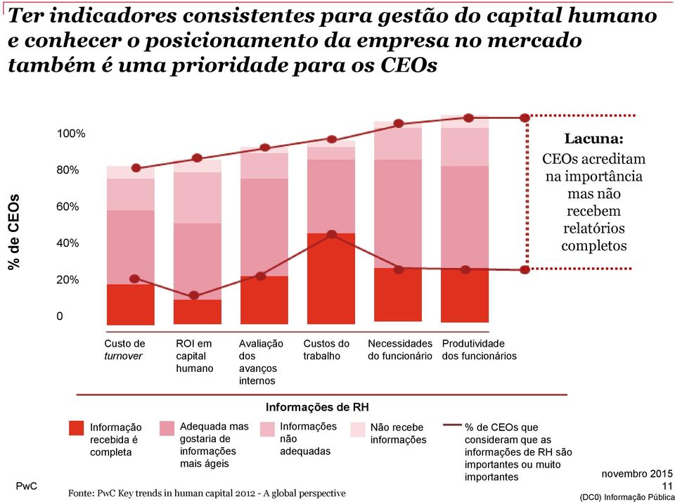 Necessidades do funcionário Produtividade dos funcionários Informações de RH Informação recebida é completa Adequada mas gostaria de informações mais ágeis Informações não